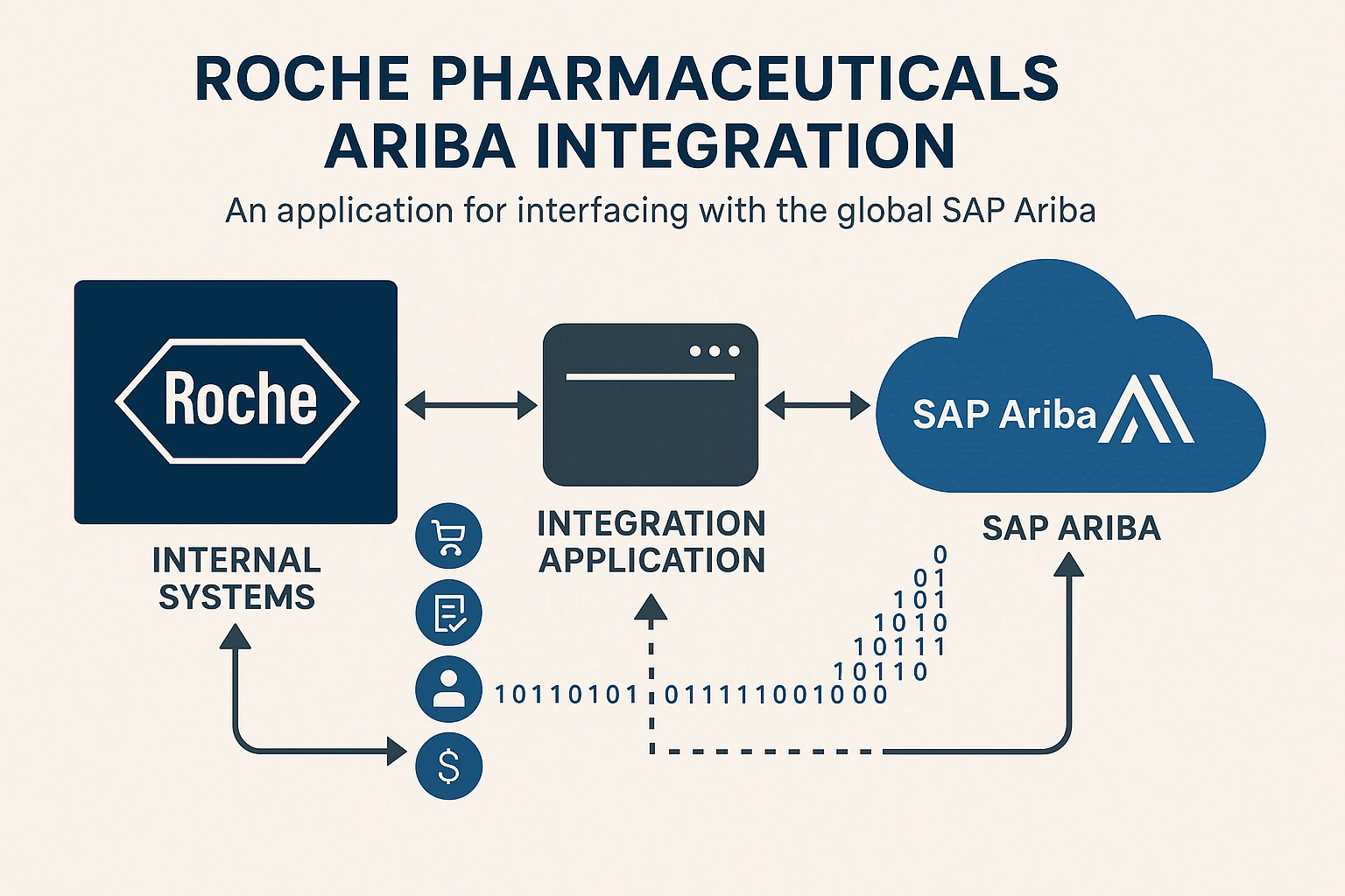 Roche Pharmaceuticals Ariba Integration project