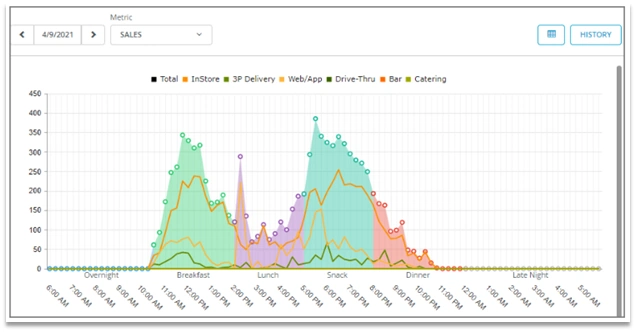Yum! Brands Data & Reporting Enhancement Project