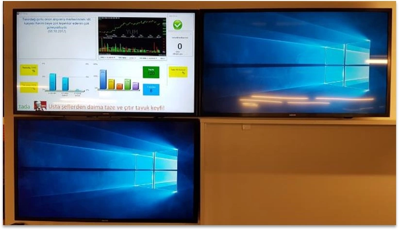 Yum! Brands HQ Dashboard Project