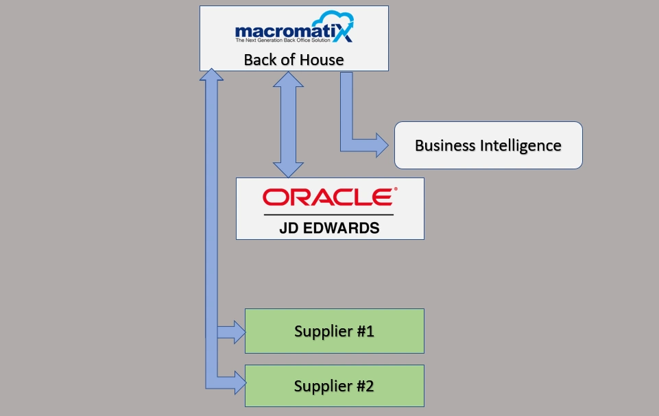 Yum! Brands Supplier Integration Project